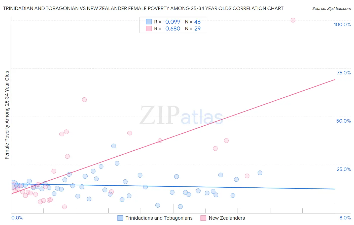 Trinidadian and Tobagonian vs New Zealander Female Poverty Among 25-34 Year Olds