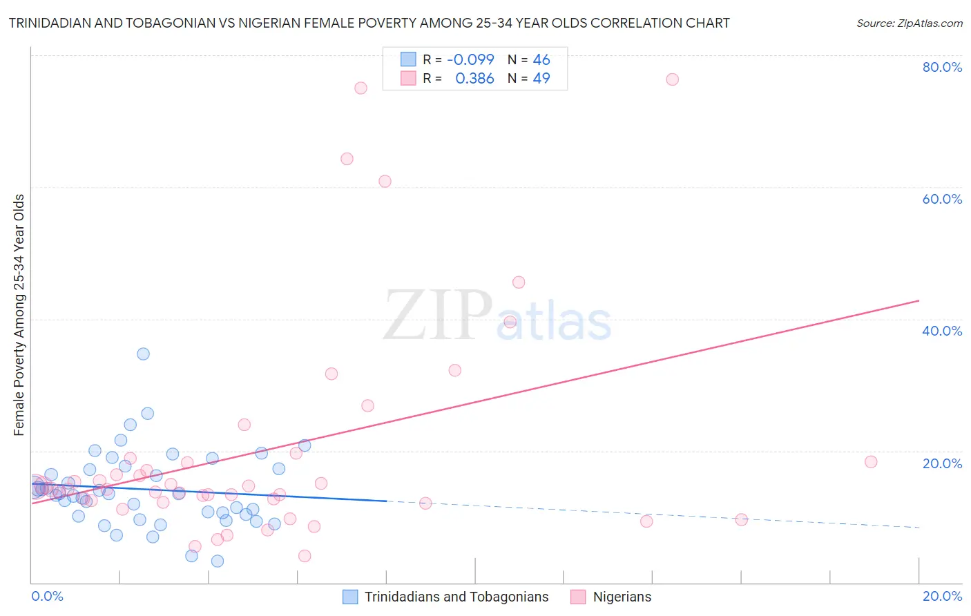 Trinidadian and Tobagonian vs Nigerian Female Poverty Among 25-34 Year Olds