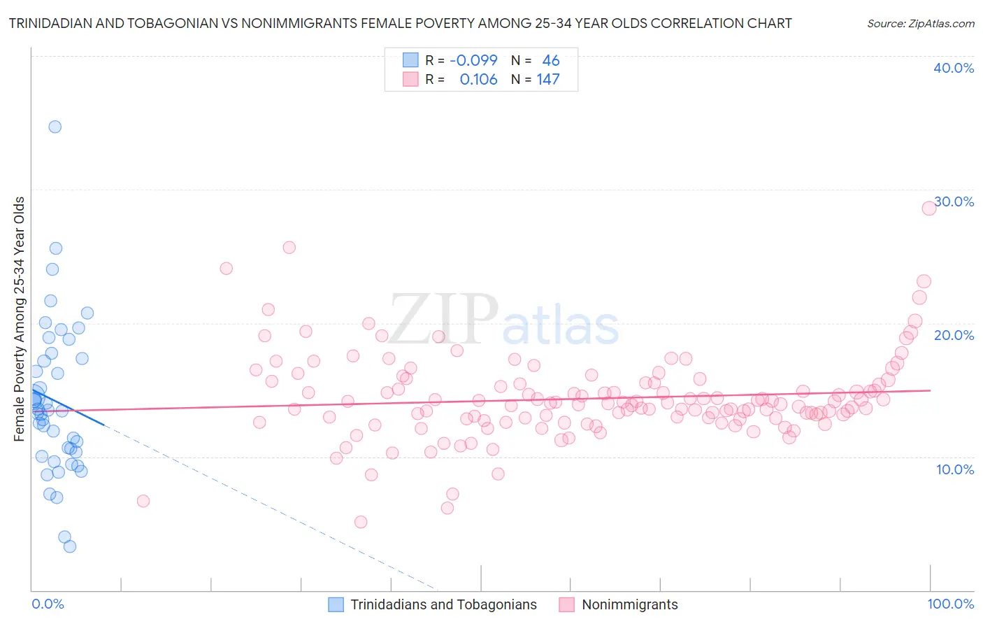 Trinidadian and Tobagonian vs Nonimmigrants Female Poverty Among 25-34 Year Olds