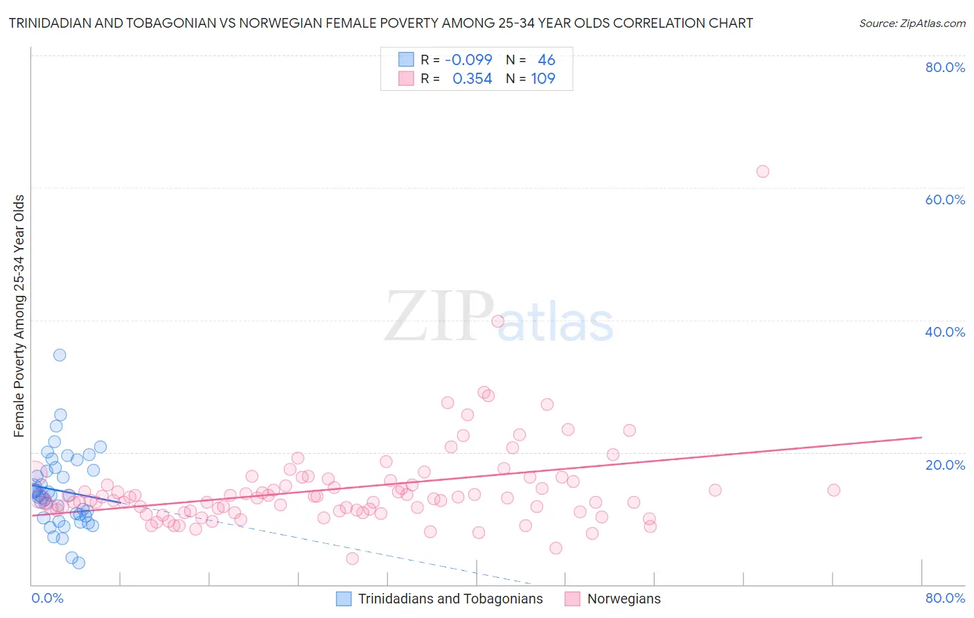 Trinidadian and Tobagonian vs Norwegian Female Poverty Among 25-34 Year Olds
