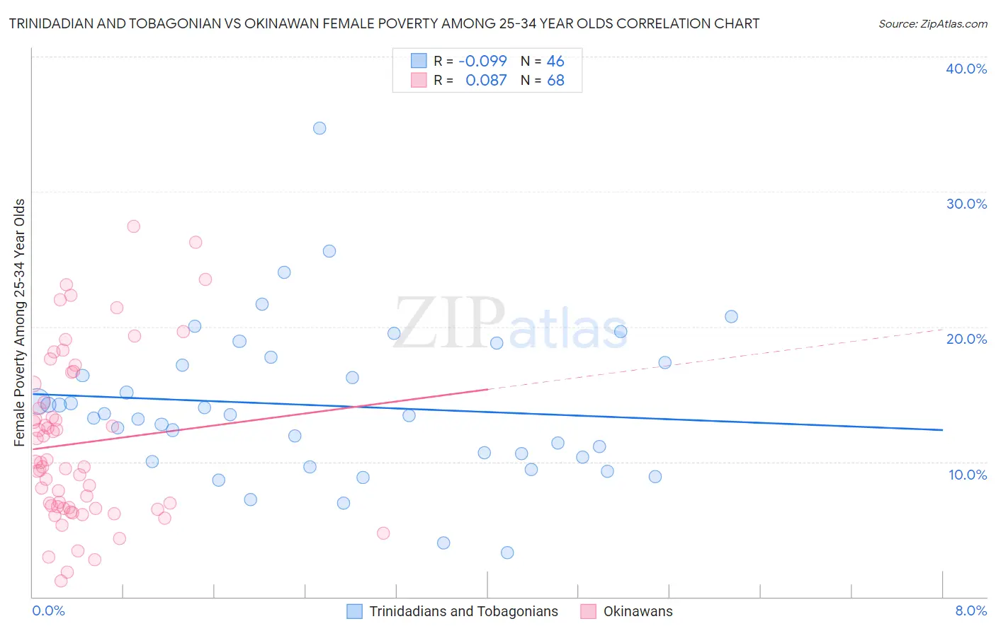 Trinidadian and Tobagonian vs Okinawan Female Poverty Among 25-34 Year Olds