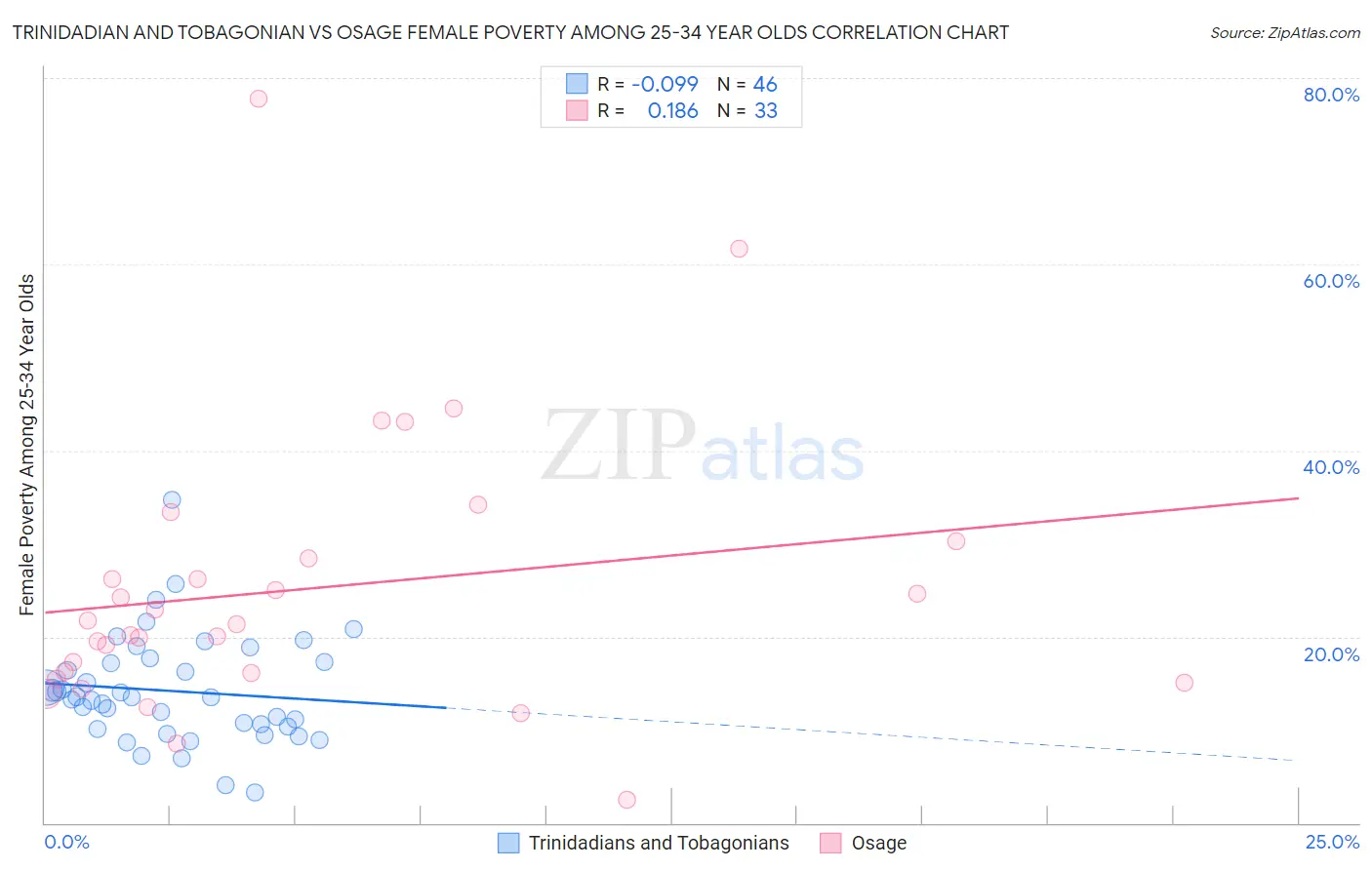 Trinidadian and Tobagonian vs Osage Female Poverty Among 25-34 Year Olds