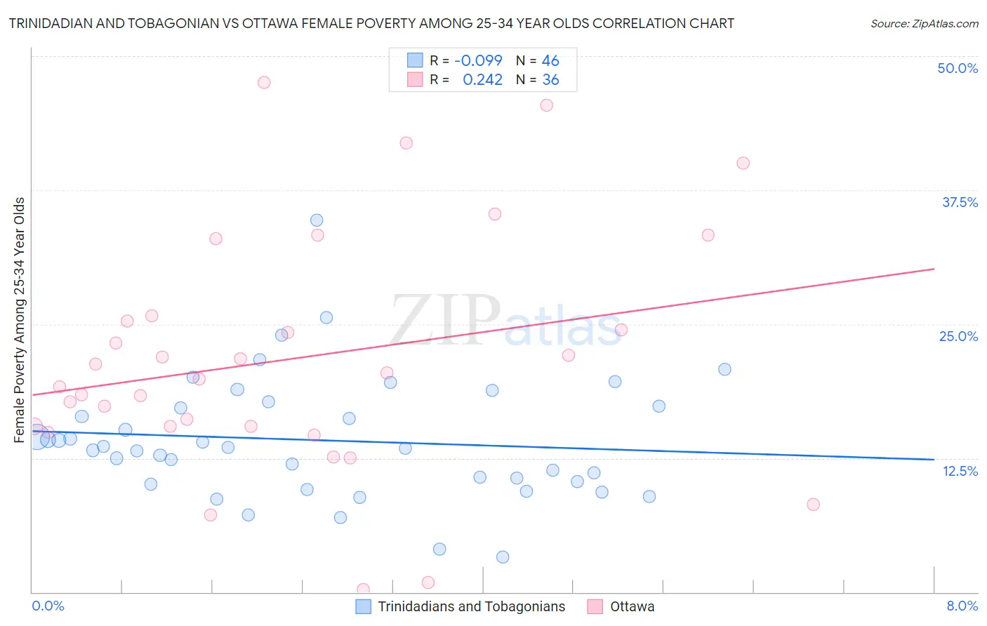 Trinidadian and Tobagonian vs Ottawa Female Poverty Among 25-34 Year Olds
