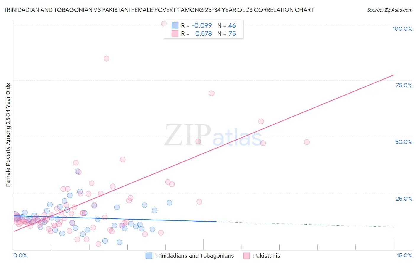 Trinidadian and Tobagonian vs Pakistani Female Poverty Among 25-34 Year Olds