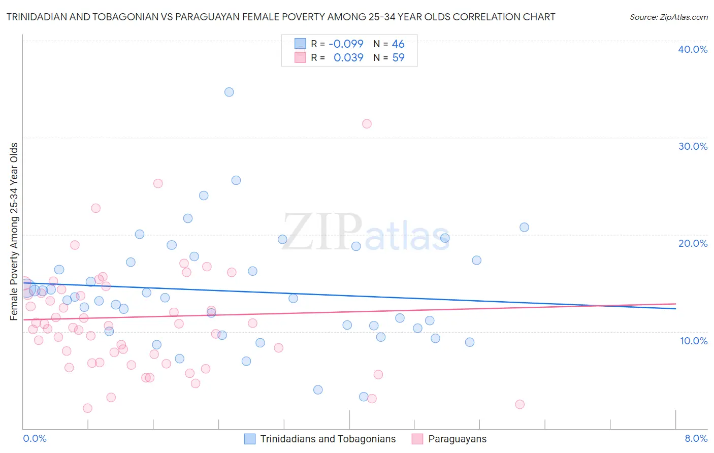 Trinidadian and Tobagonian vs Paraguayan Female Poverty Among 25-34 Year Olds