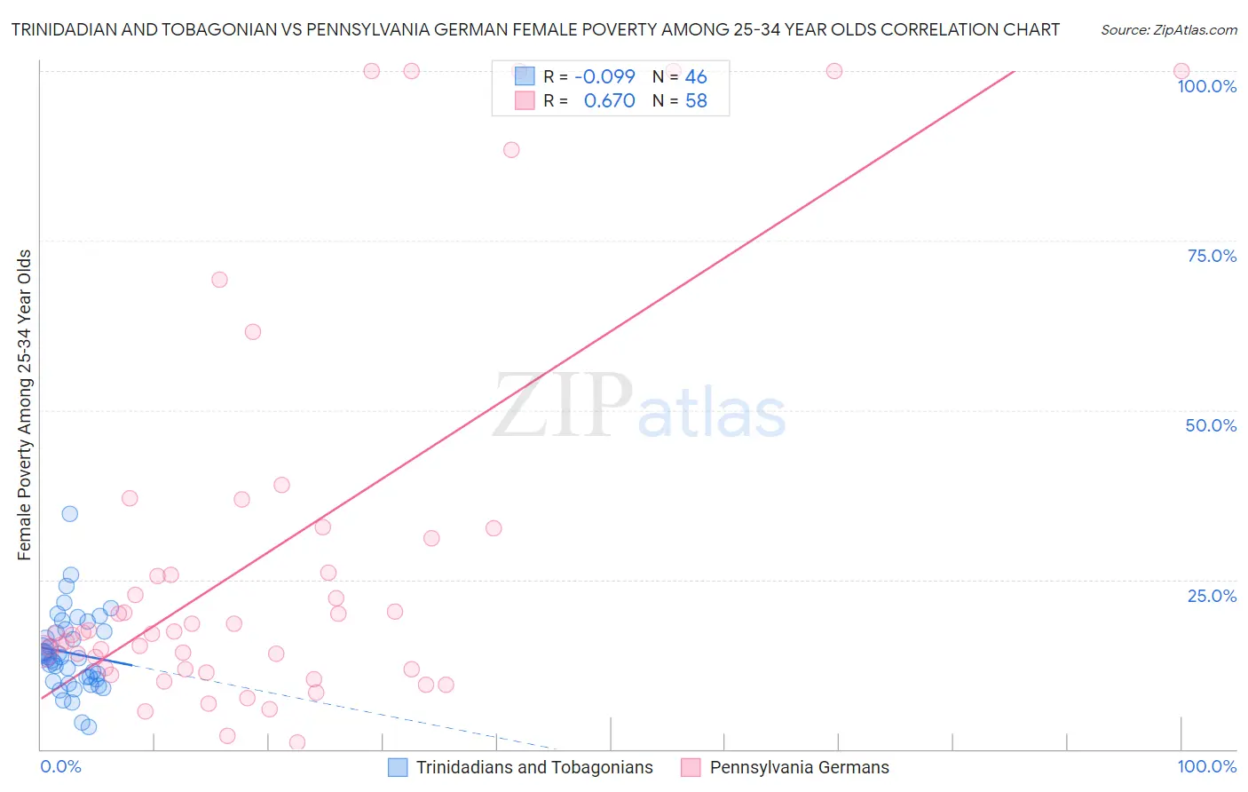 Trinidadian and Tobagonian vs Pennsylvania German Female Poverty Among 25-34 Year Olds