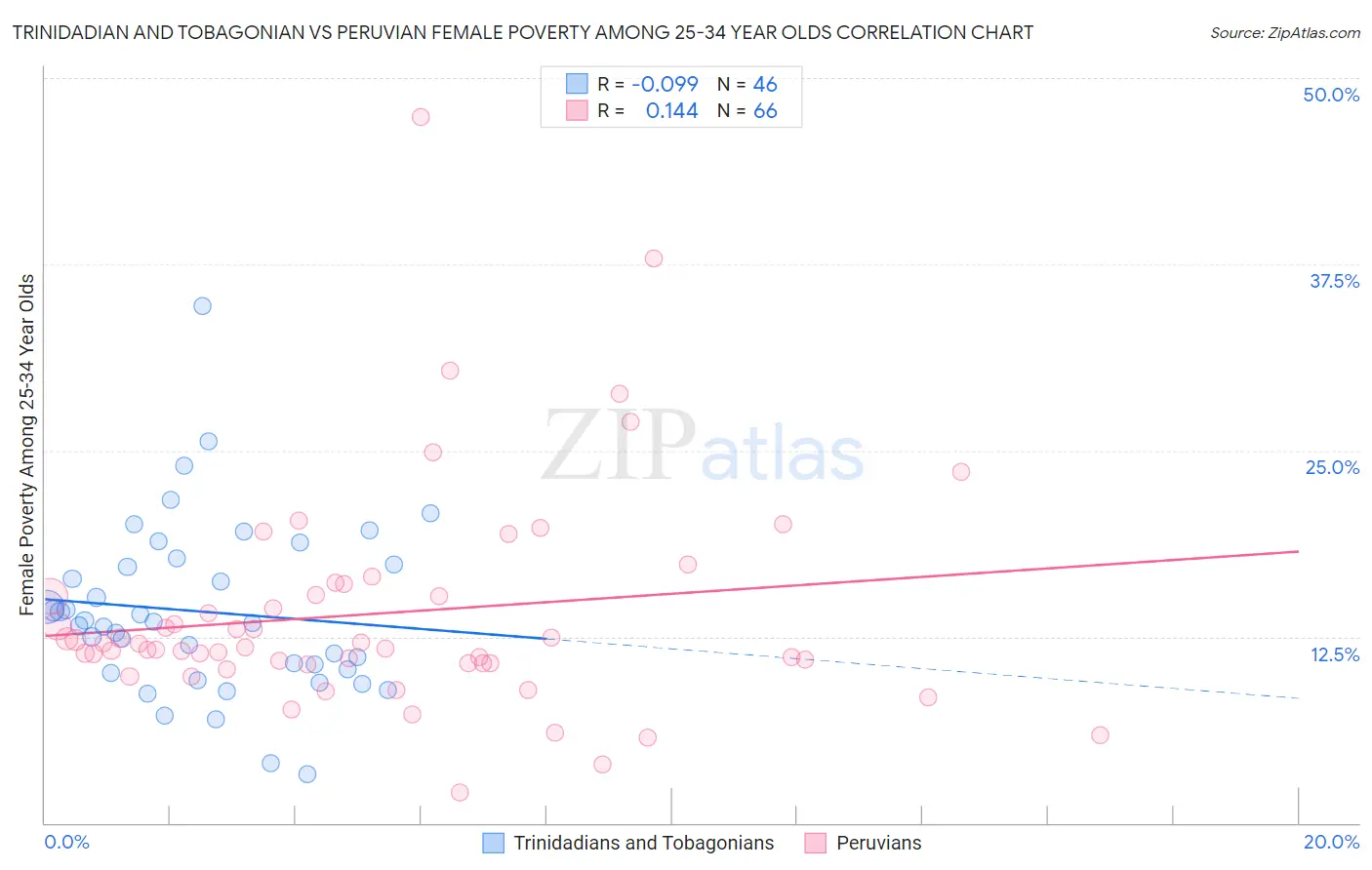 Trinidadian and Tobagonian vs Peruvian Female Poverty Among 25-34 Year Olds