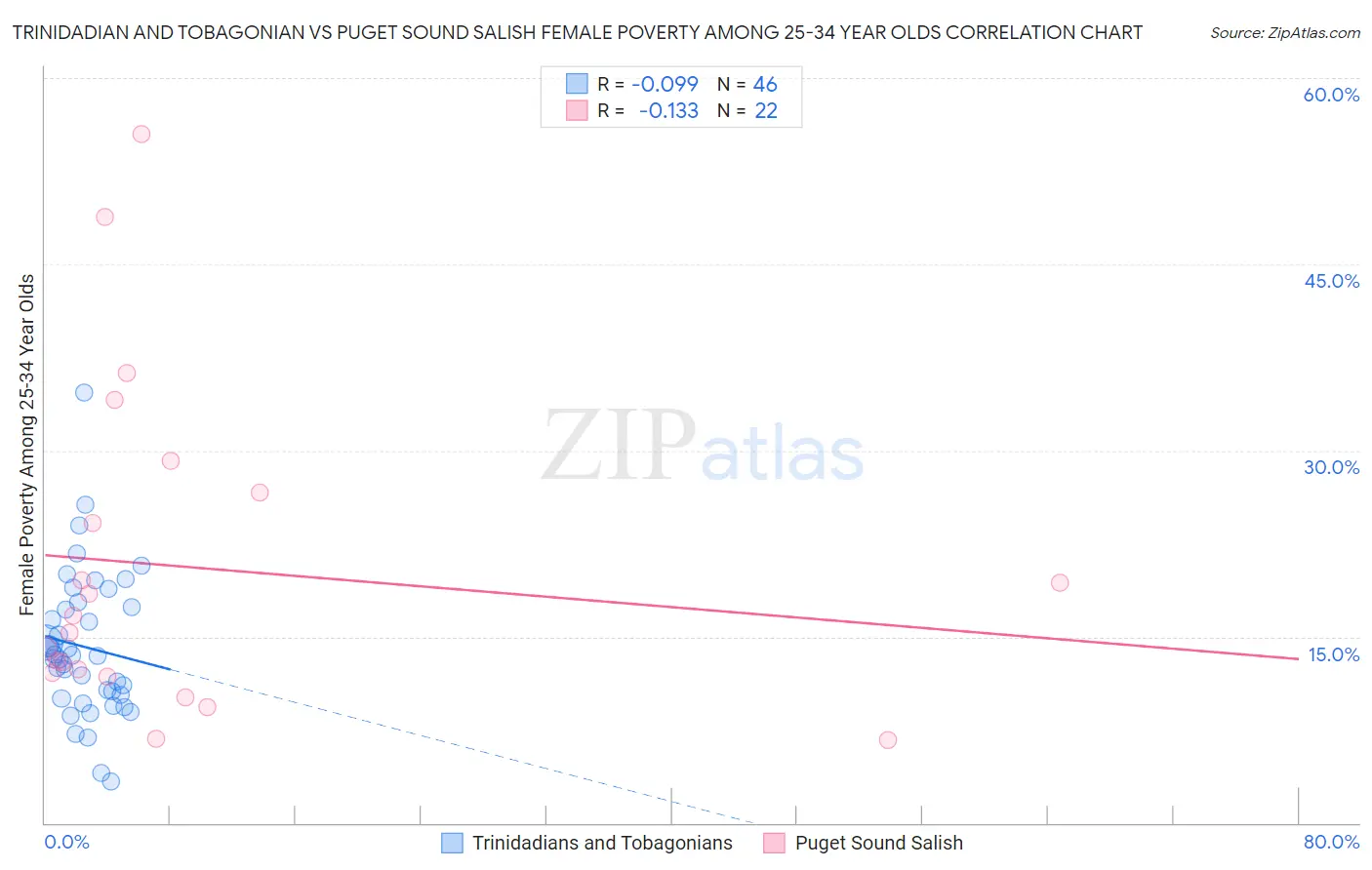 Trinidadian and Tobagonian vs Puget Sound Salish Female Poverty Among 25-34 Year Olds