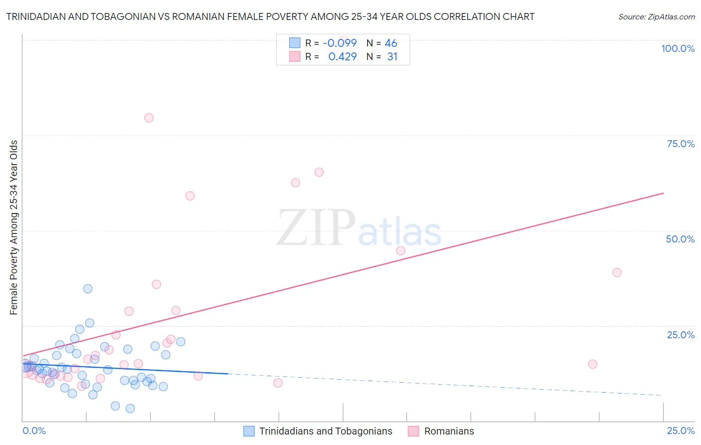 Trinidadian and Tobagonian vs Romanian Female Poverty Among 25-34 Year Olds