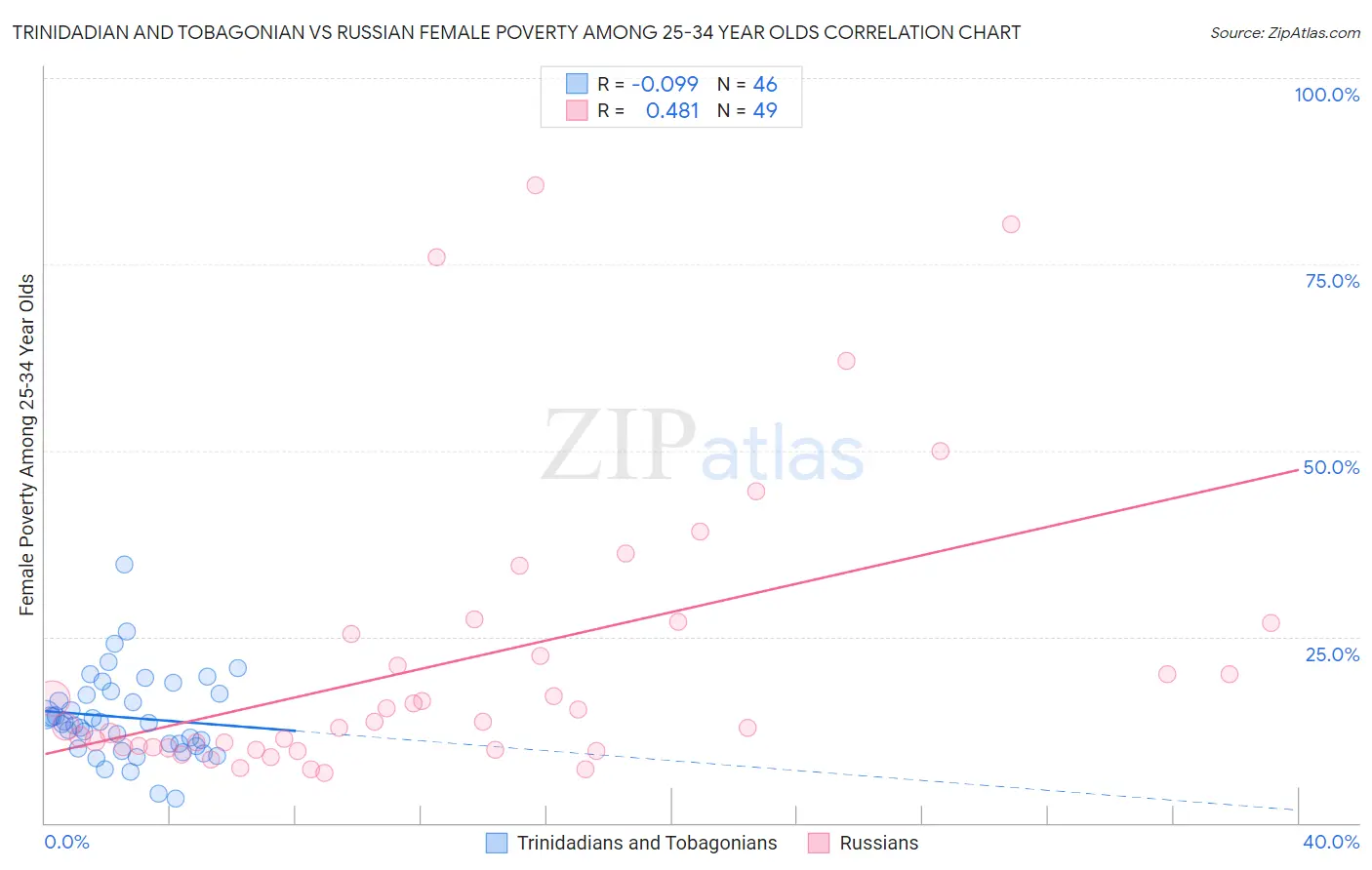 Trinidadian and Tobagonian vs Russian Female Poverty Among 25-34 Year Olds
