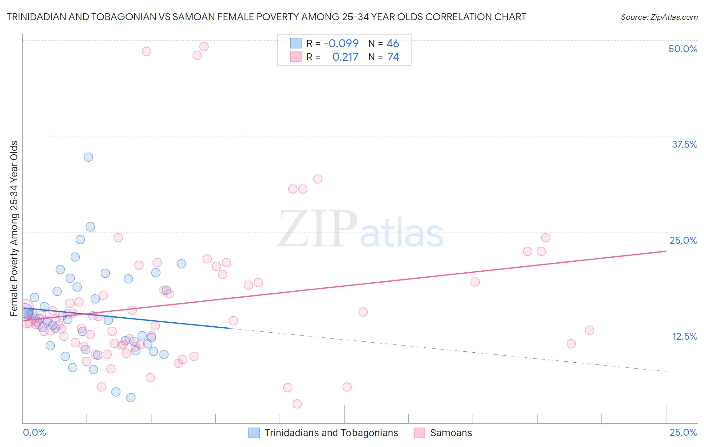 Trinidadian and Tobagonian vs Samoan Female Poverty Among 25-34 Year Olds