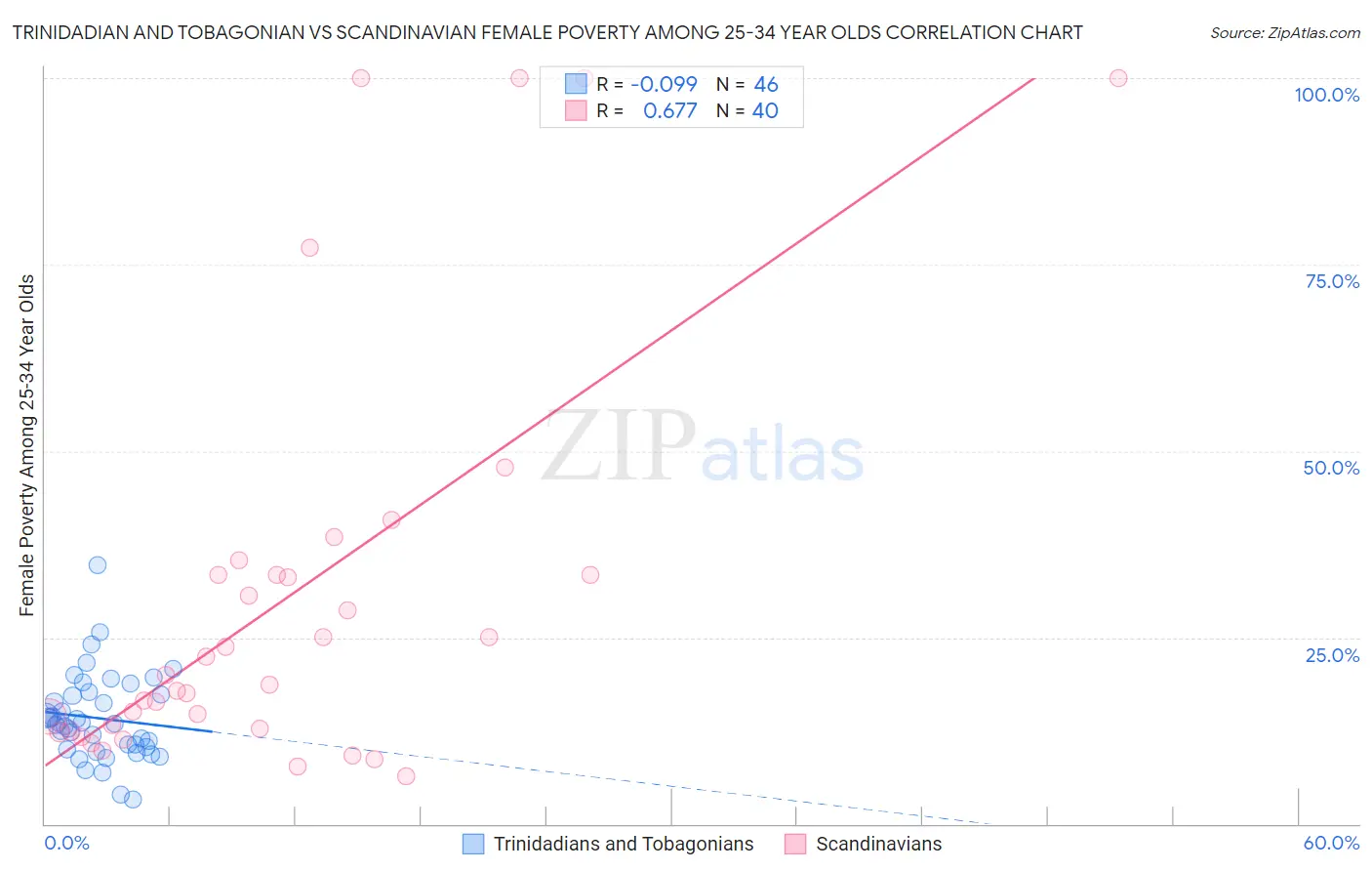 Trinidadian and Tobagonian vs Scandinavian Female Poverty Among 25-34 Year Olds