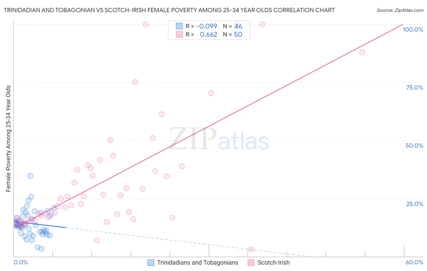 Trinidadian and Tobagonian vs Scotch-Irish Female Poverty Among 25-34 Year Olds