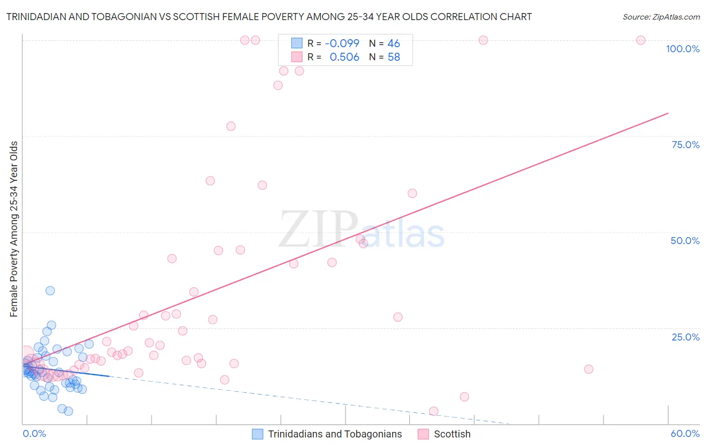 Trinidadian and Tobagonian vs Scottish Female Poverty Among 25-34 Year Olds