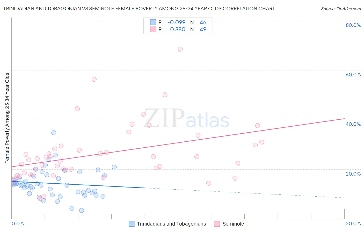 Trinidadian and Tobagonian vs Seminole Female Poverty Among 25-34 Year Olds