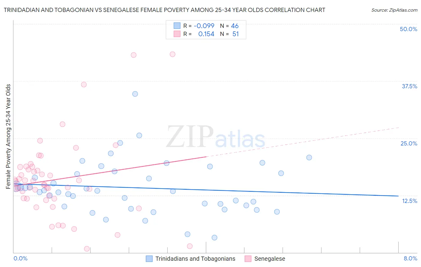 Trinidadian and Tobagonian vs Senegalese Female Poverty Among 25-34 Year Olds