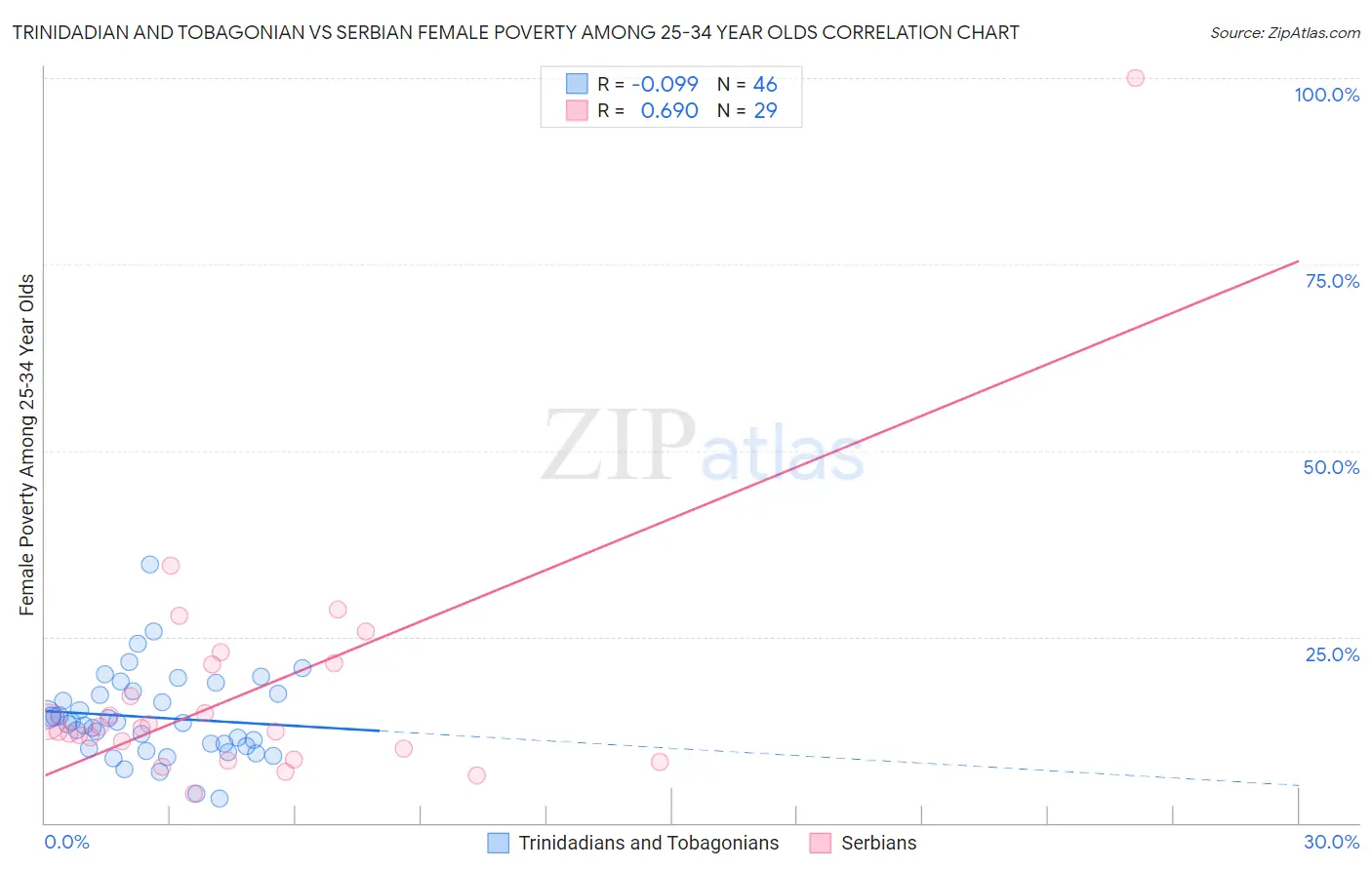 Trinidadian and Tobagonian vs Serbian Female Poverty Among 25-34 Year Olds