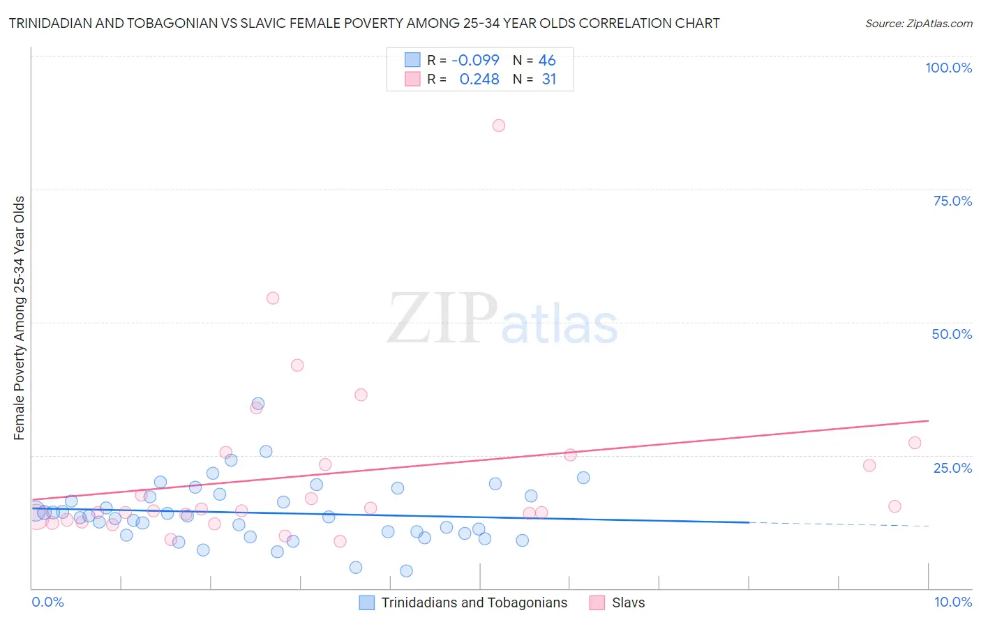 Trinidadian and Tobagonian vs Slavic Female Poverty Among 25-34 Year Olds