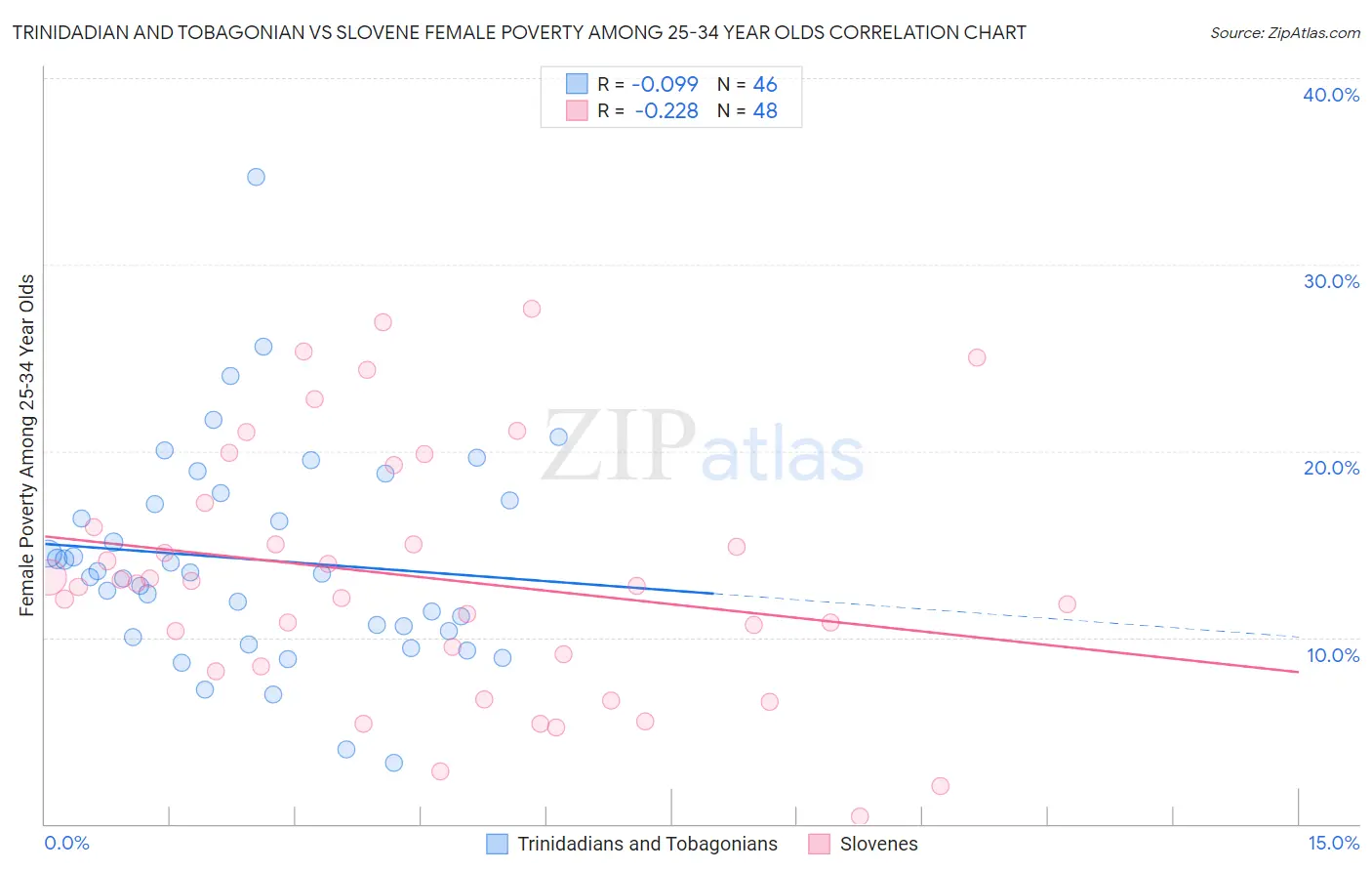 Trinidadian and Tobagonian vs Slovene Female Poverty Among 25-34 Year Olds