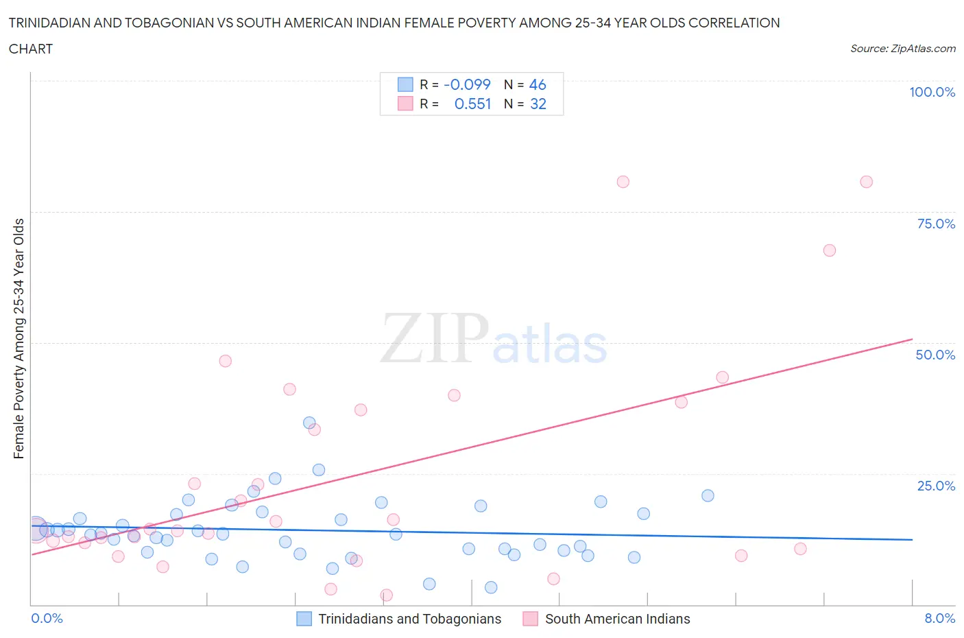 Trinidadian and Tobagonian vs South American Indian Female Poverty Among 25-34 Year Olds