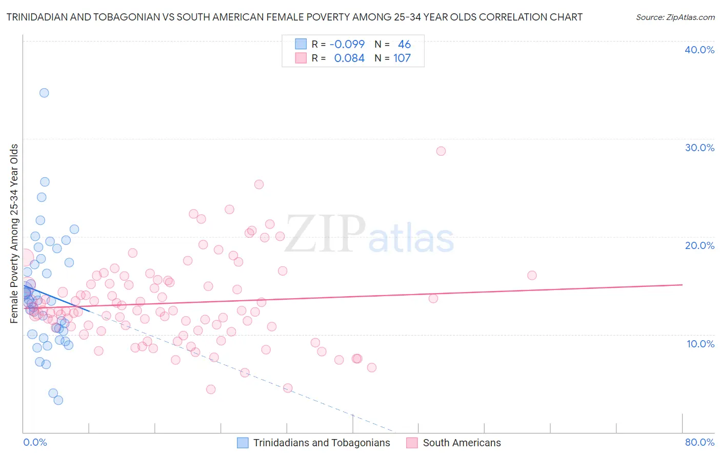 Trinidadian and Tobagonian vs South American Female Poverty Among 25-34 Year Olds