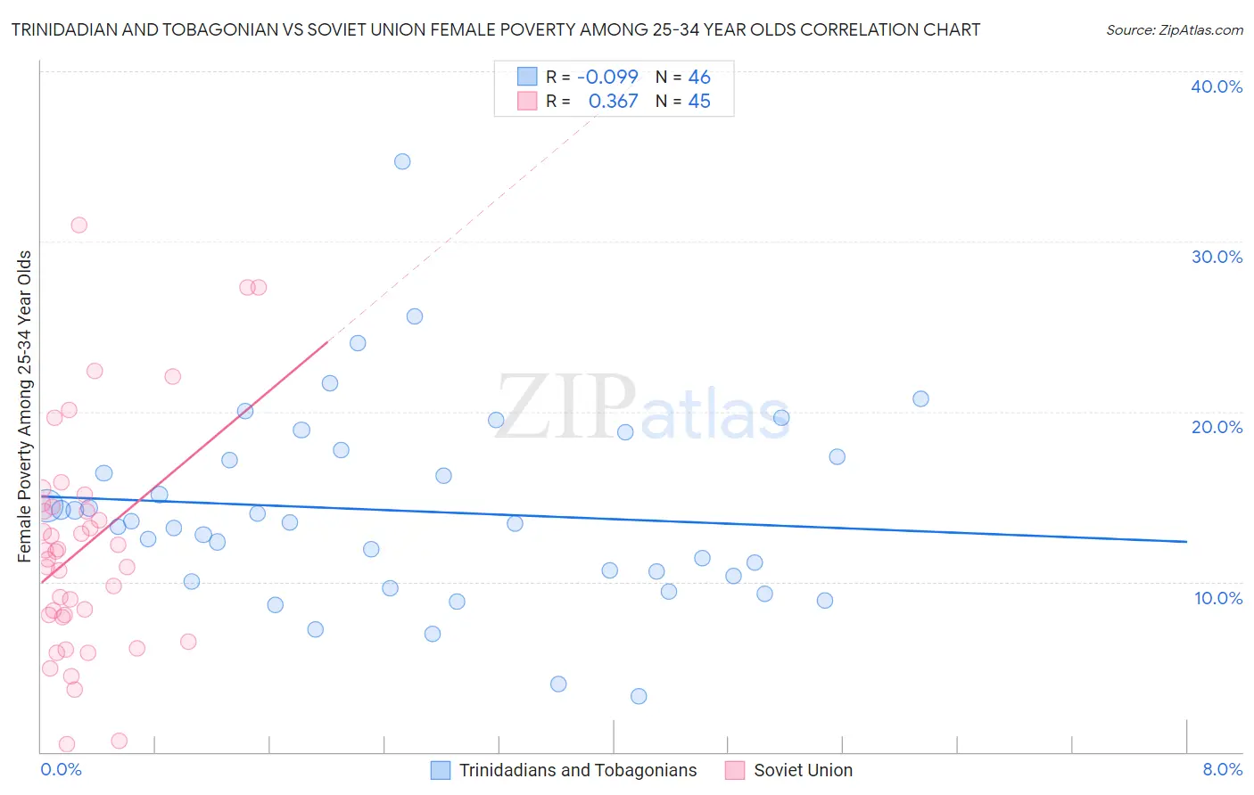 Trinidadian and Tobagonian vs Soviet Union Female Poverty Among 25-34 Year Olds