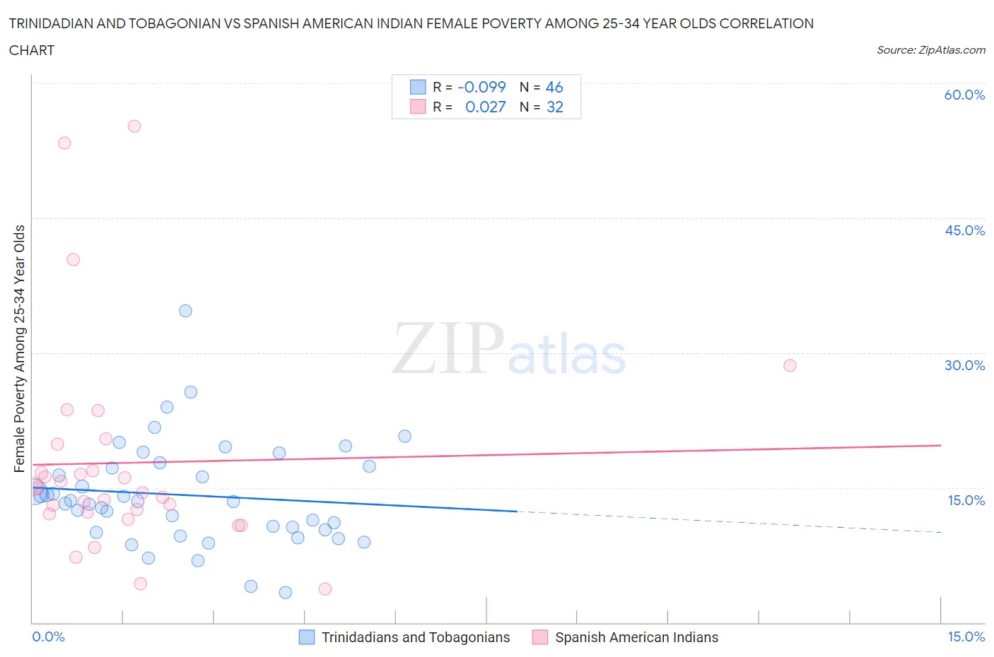 Trinidadian and Tobagonian vs Spanish American Indian Female Poverty Among 25-34 Year Olds