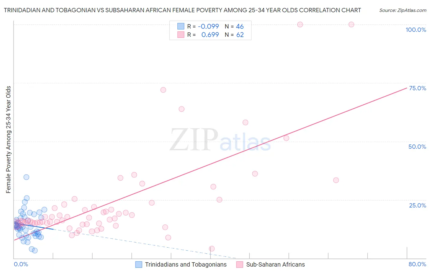 Trinidadian and Tobagonian vs Subsaharan African Female Poverty Among 25-34 Year Olds
