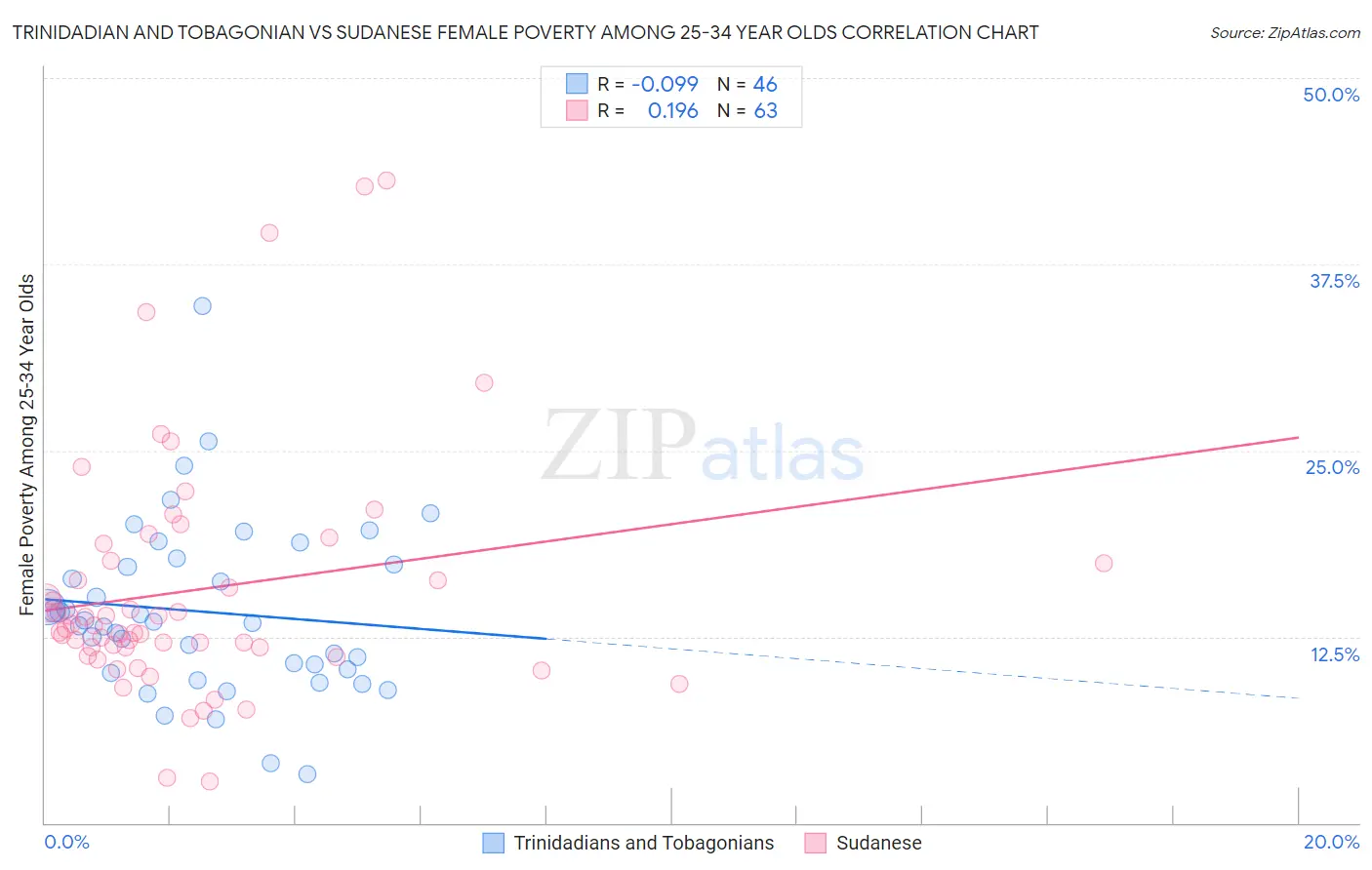 Trinidadian and Tobagonian vs Sudanese Female Poverty Among 25-34 Year Olds