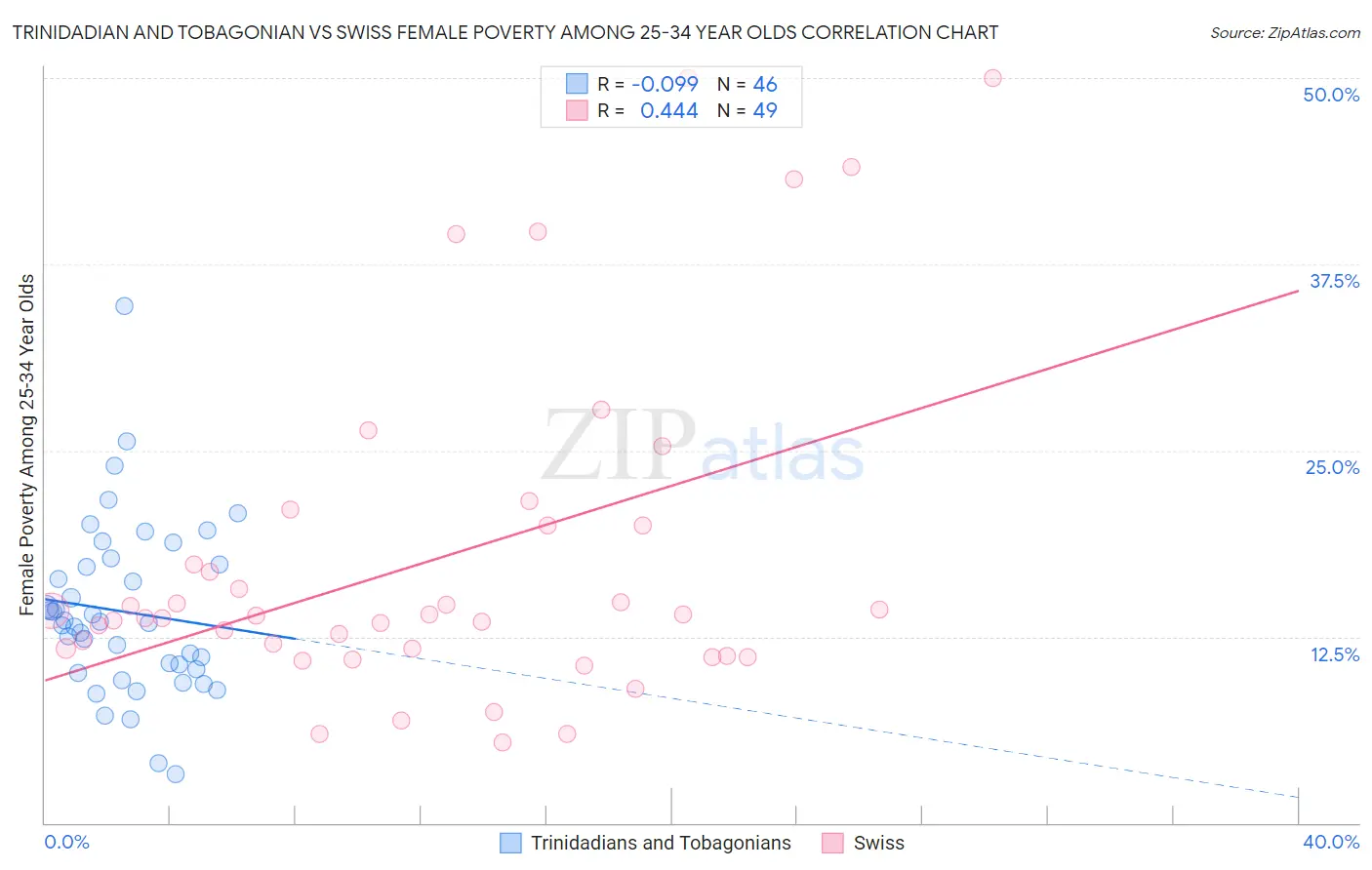 Trinidadian and Tobagonian vs Swiss Female Poverty Among 25-34 Year Olds