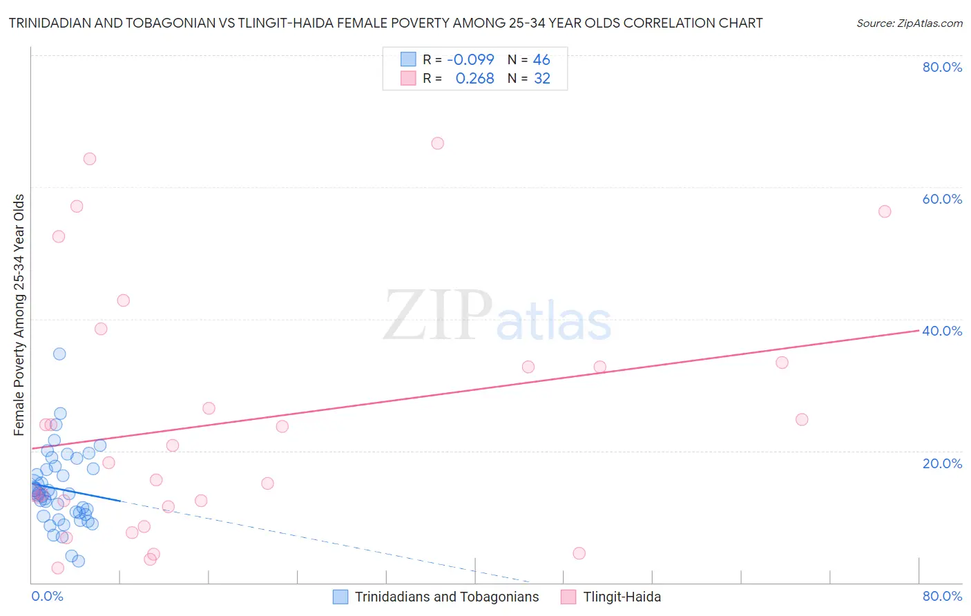 Trinidadian and Tobagonian vs Tlingit-Haida Female Poverty Among 25-34 Year Olds