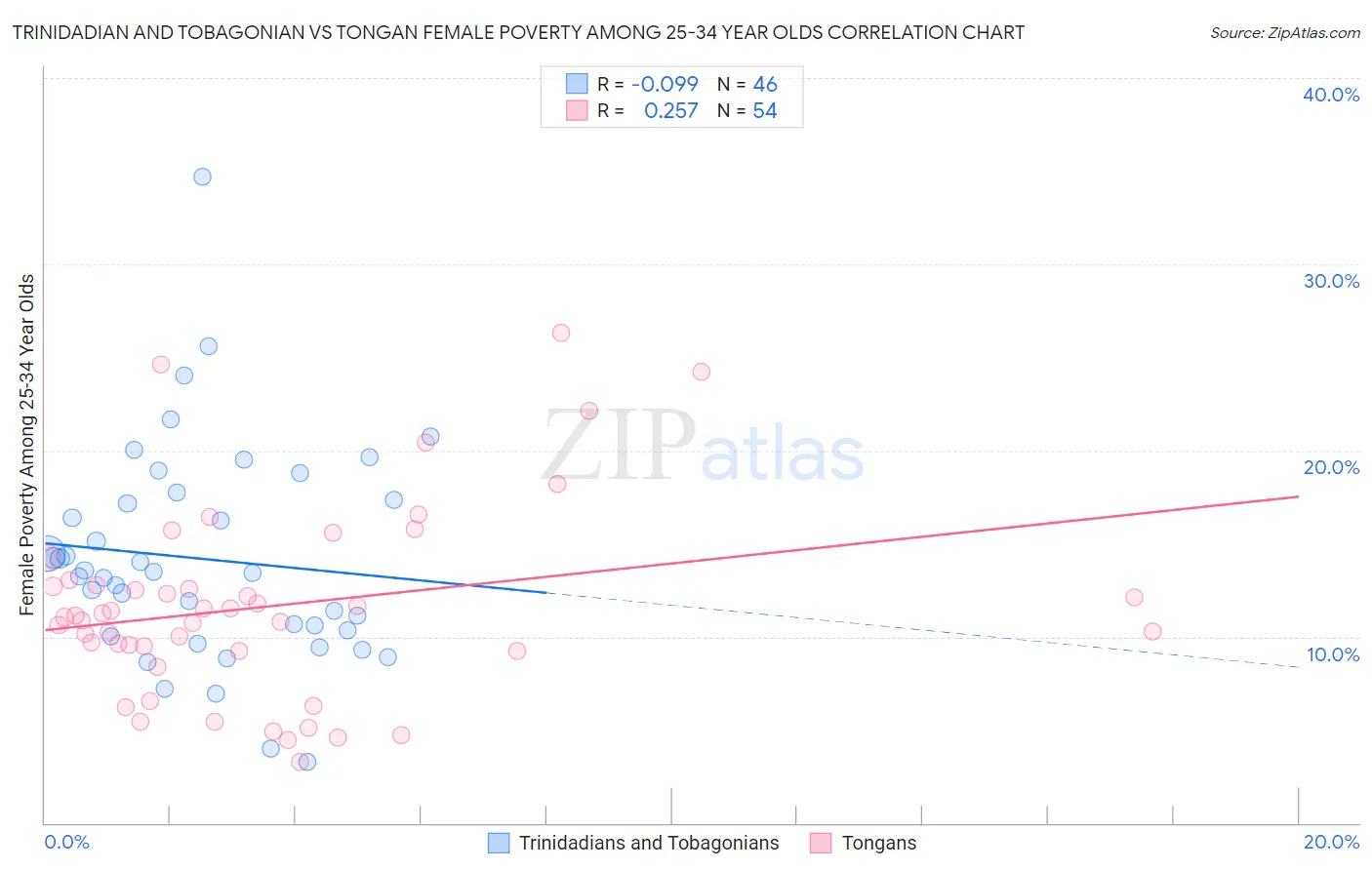 Trinidadian and Tobagonian vs Tongan Female Poverty Among 25-34 Year Olds