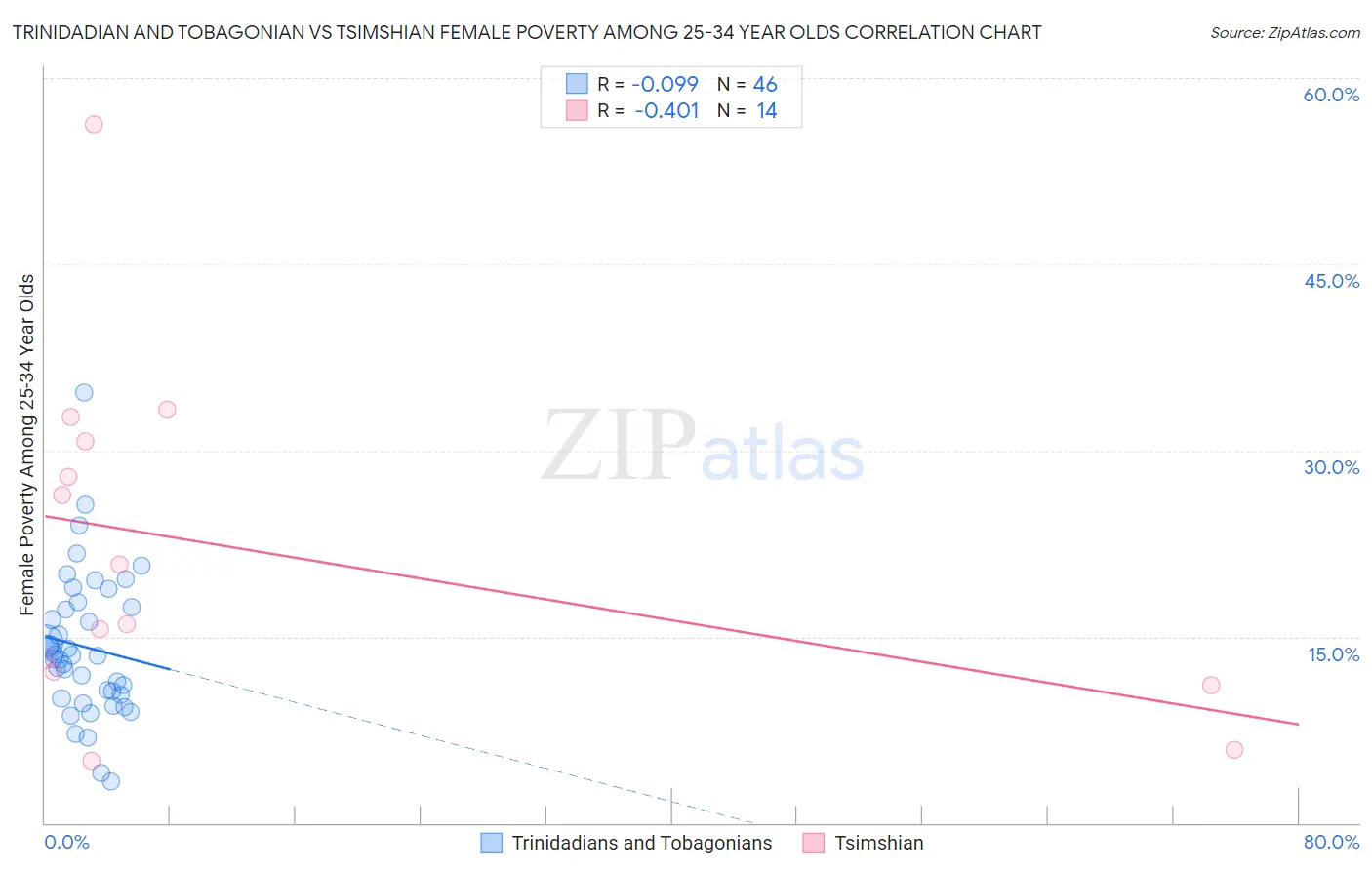 Trinidadian and Tobagonian vs Tsimshian Female Poverty Among 25-34 Year Olds