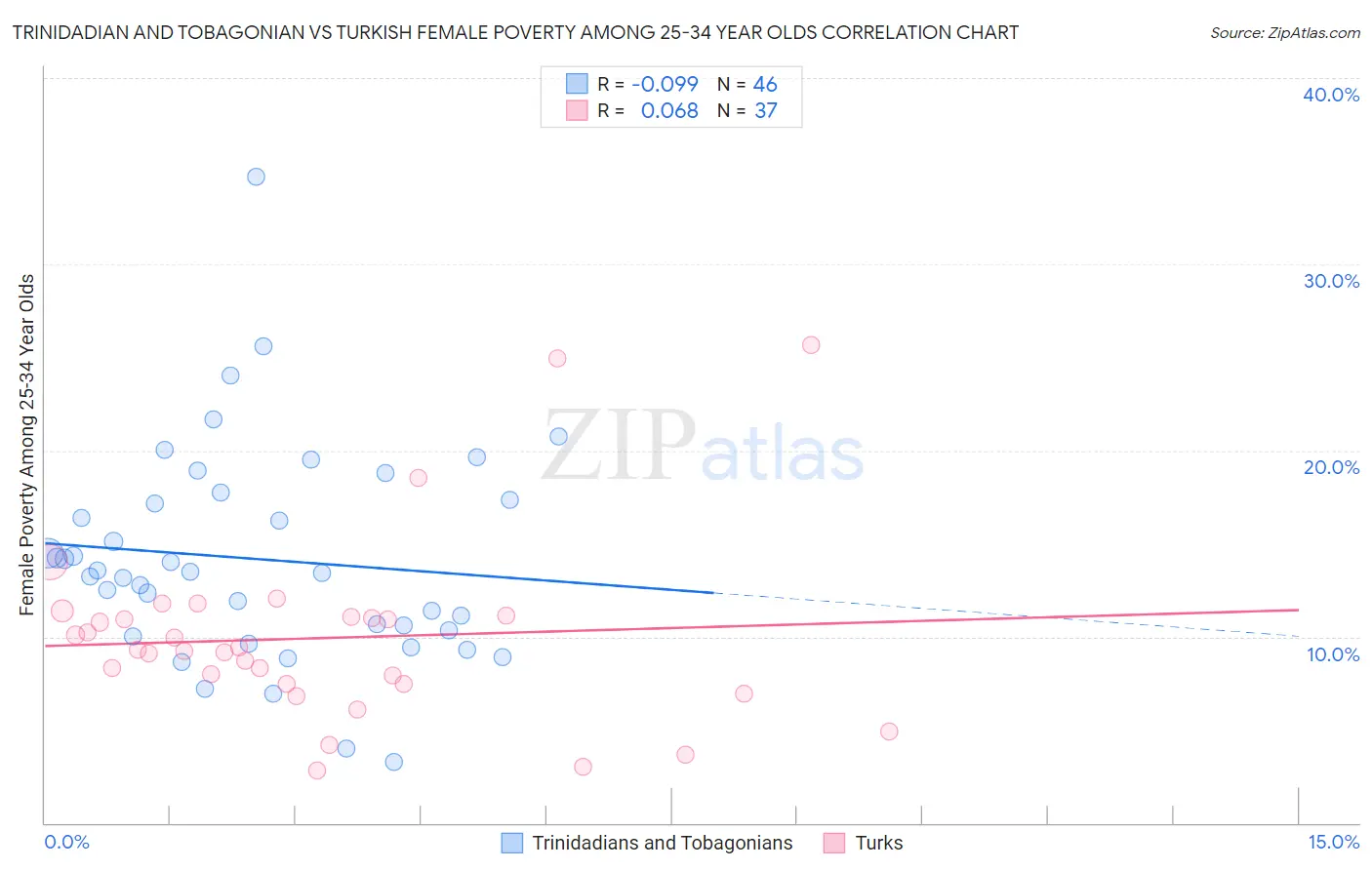 Trinidadian and Tobagonian vs Turkish Female Poverty Among 25-34 Year Olds