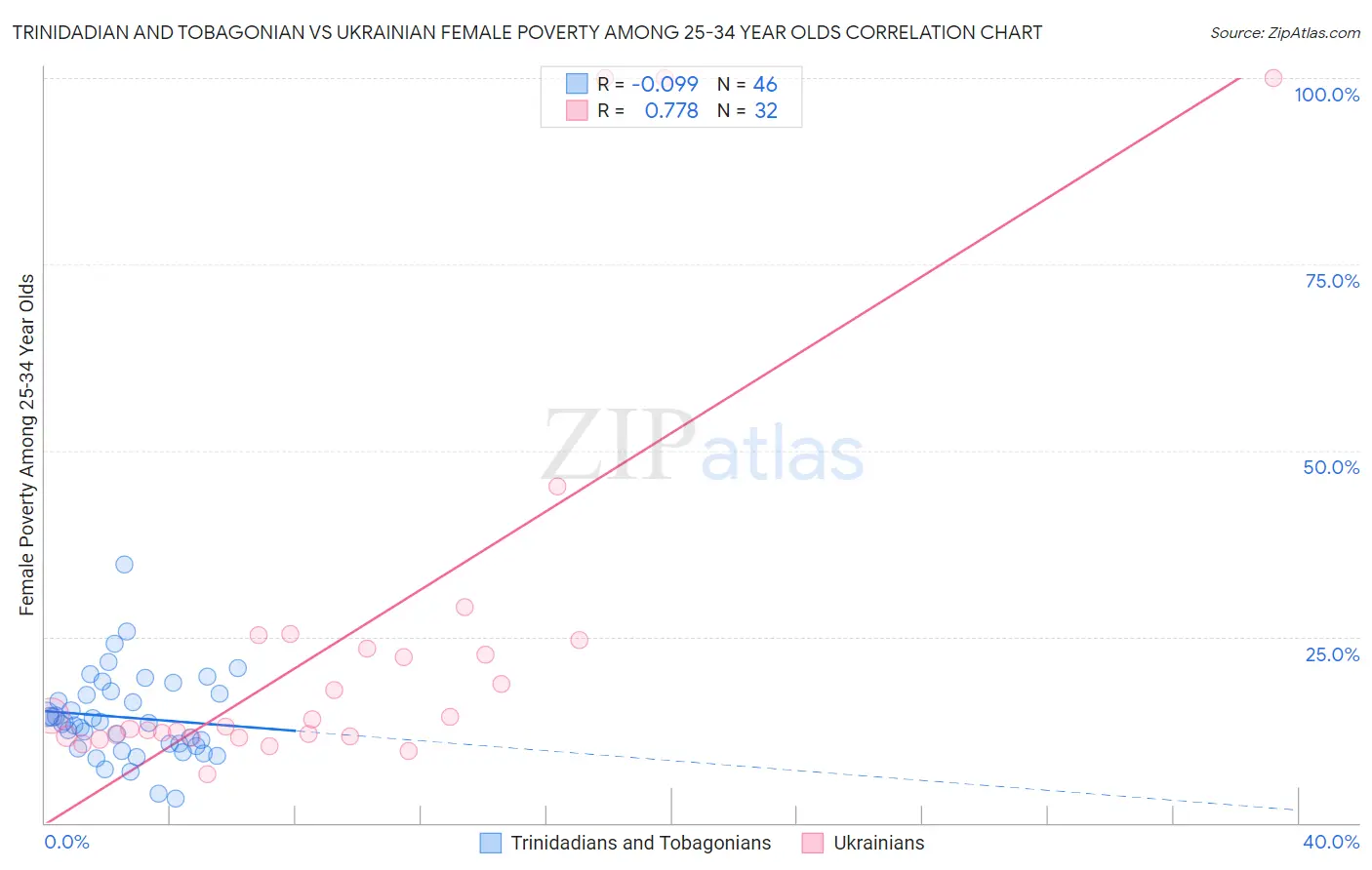 Trinidadian and Tobagonian vs Ukrainian Female Poverty Among 25-34 Year Olds