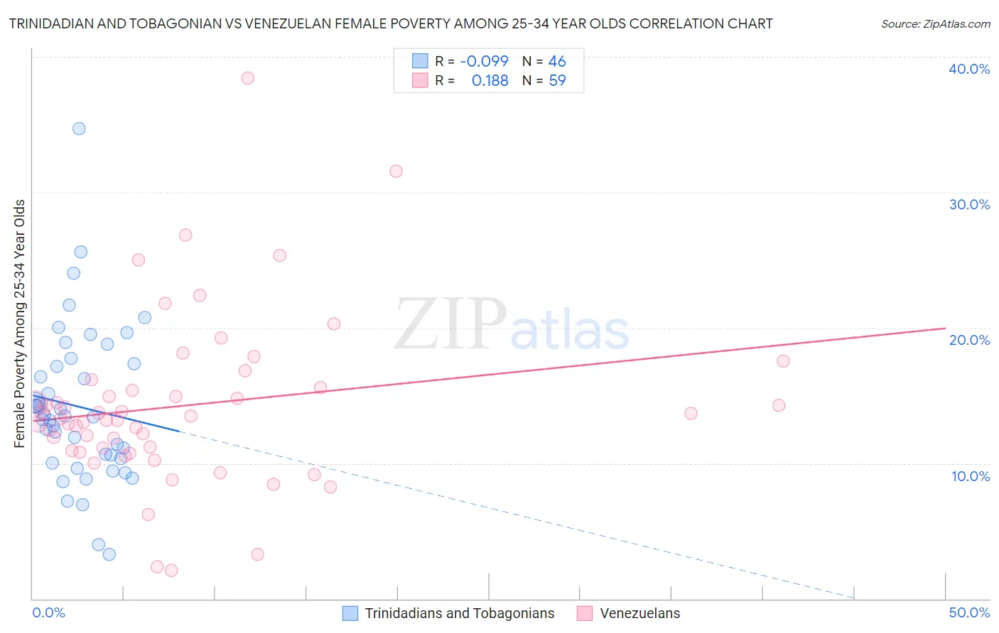 Trinidadian and Tobagonian vs Venezuelan Female Poverty Among 25-34 Year Olds