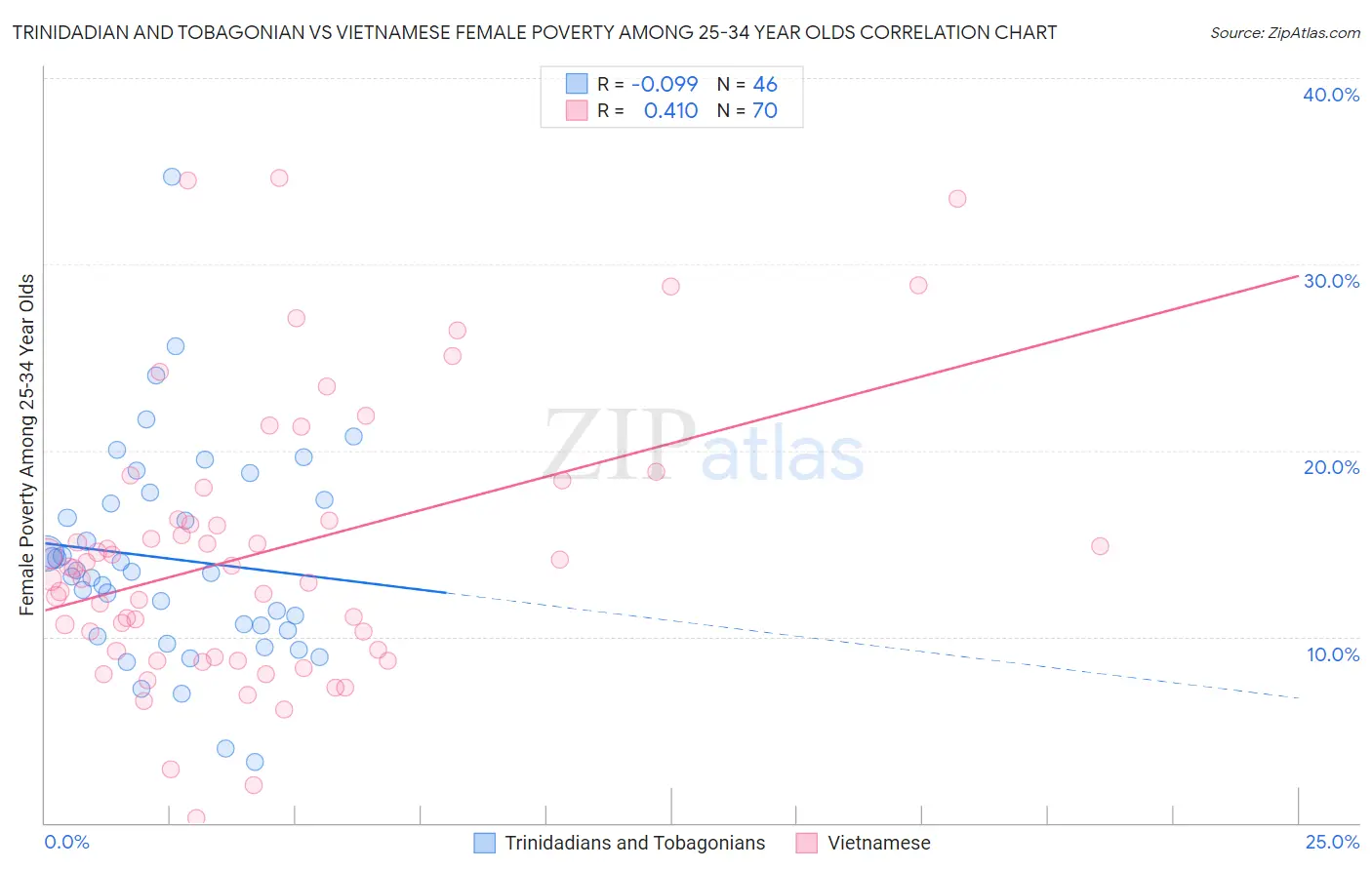 Trinidadian and Tobagonian vs Vietnamese Female Poverty Among 25-34 Year Olds