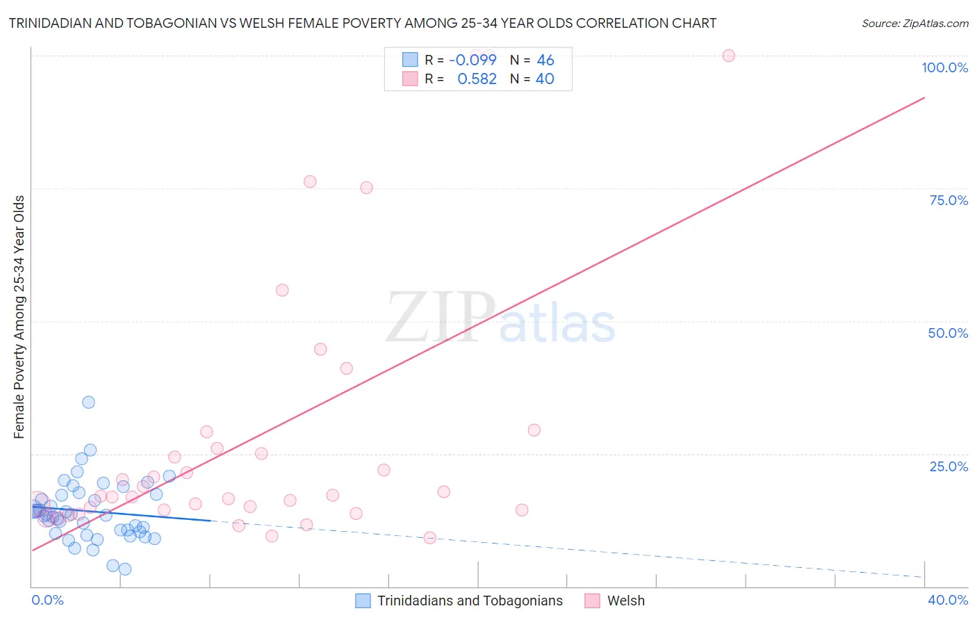 Trinidadian and Tobagonian vs Welsh Female Poverty Among 25-34 Year Olds