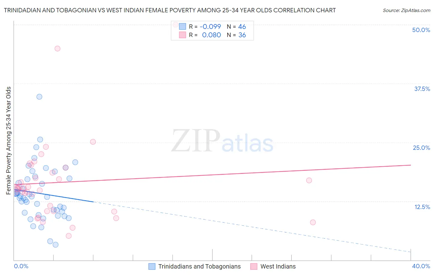 Trinidadian and Tobagonian vs West Indian Female Poverty Among 25-34 Year Olds