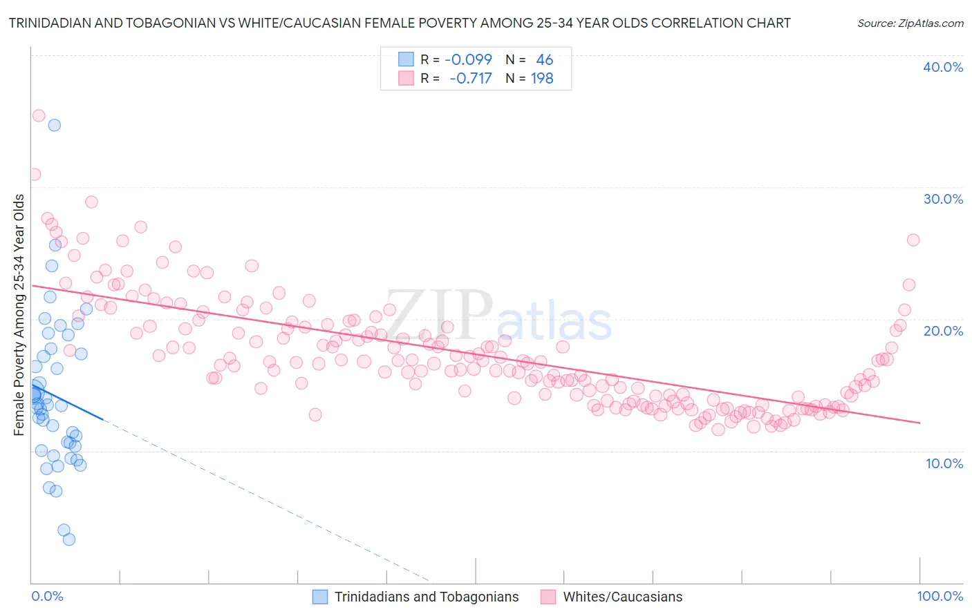 Trinidadian and Tobagonian vs White/Caucasian Female Poverty Among 25-34 Year Olds