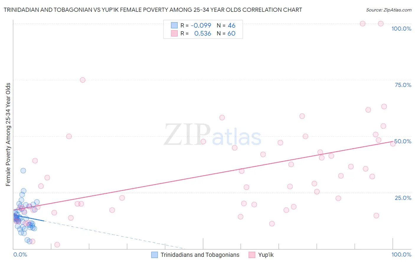 Trinidadian and Tobagonian vs Yup'ik Female Poverty Among 25-34 Year Olds