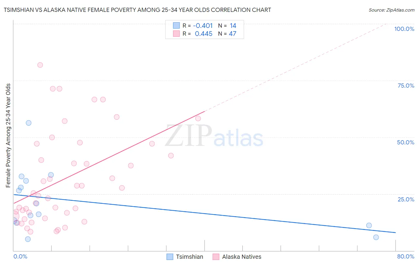Tsimshian vs Alaska Native Female Poverty Among 25-34 Year Olds