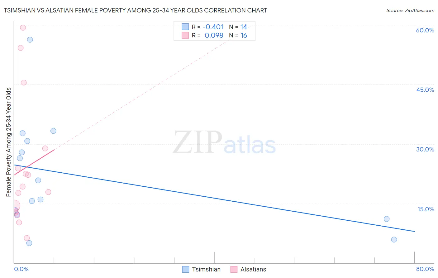 Tsimshian vs Alsatian Female Poverty Among 25-34 Year Olds