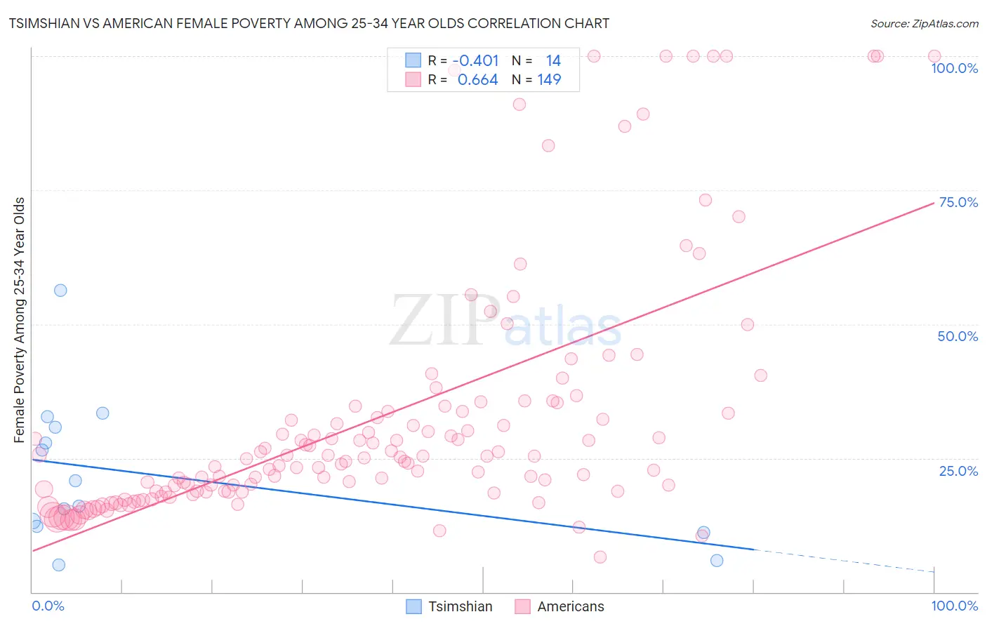 Tsimshian vs American Female Poverty Among 25-34 Year Olds