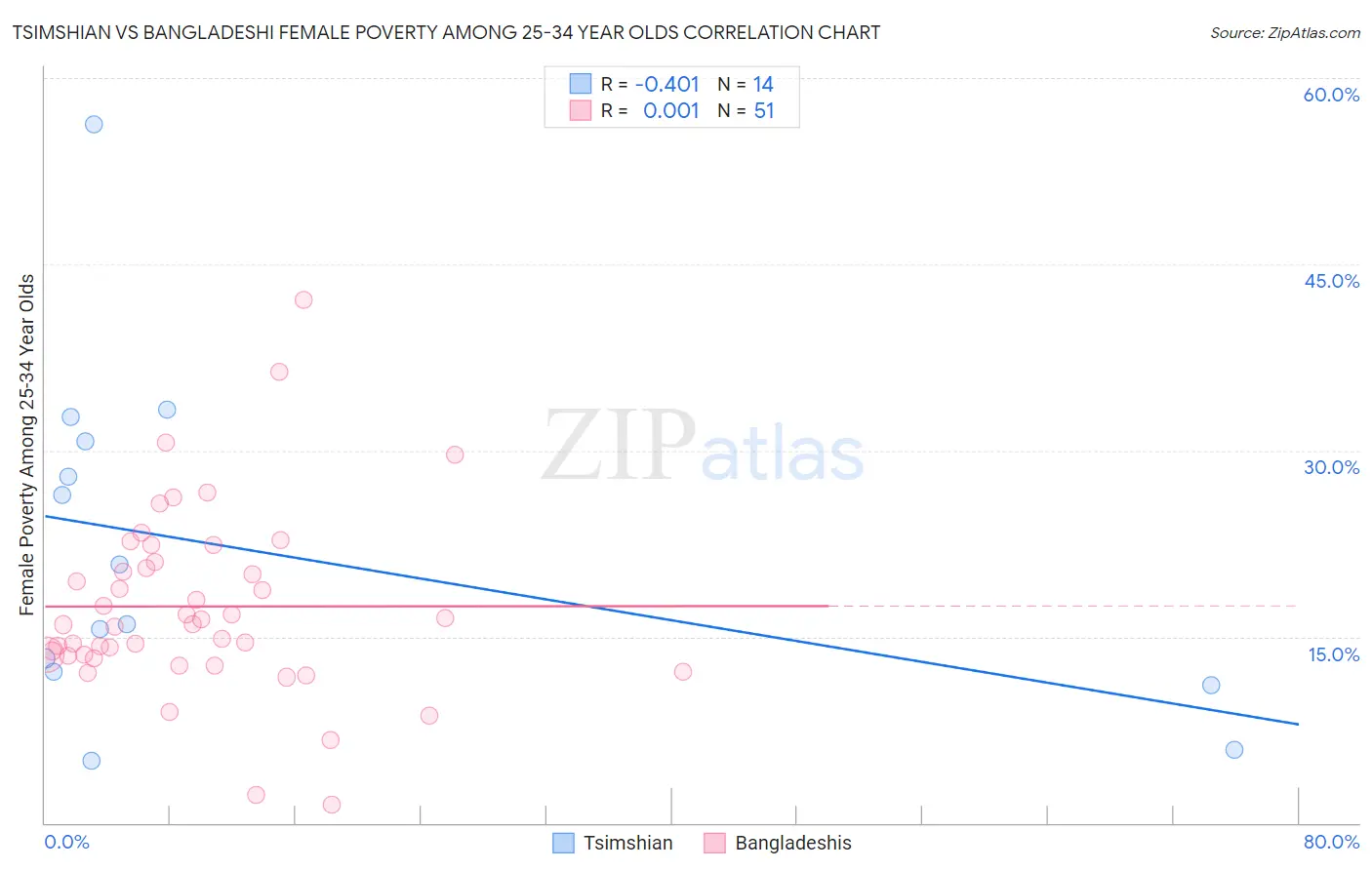 Tsimshian vs Bangladeshi Female Poverty Among 25-34 Year Olds