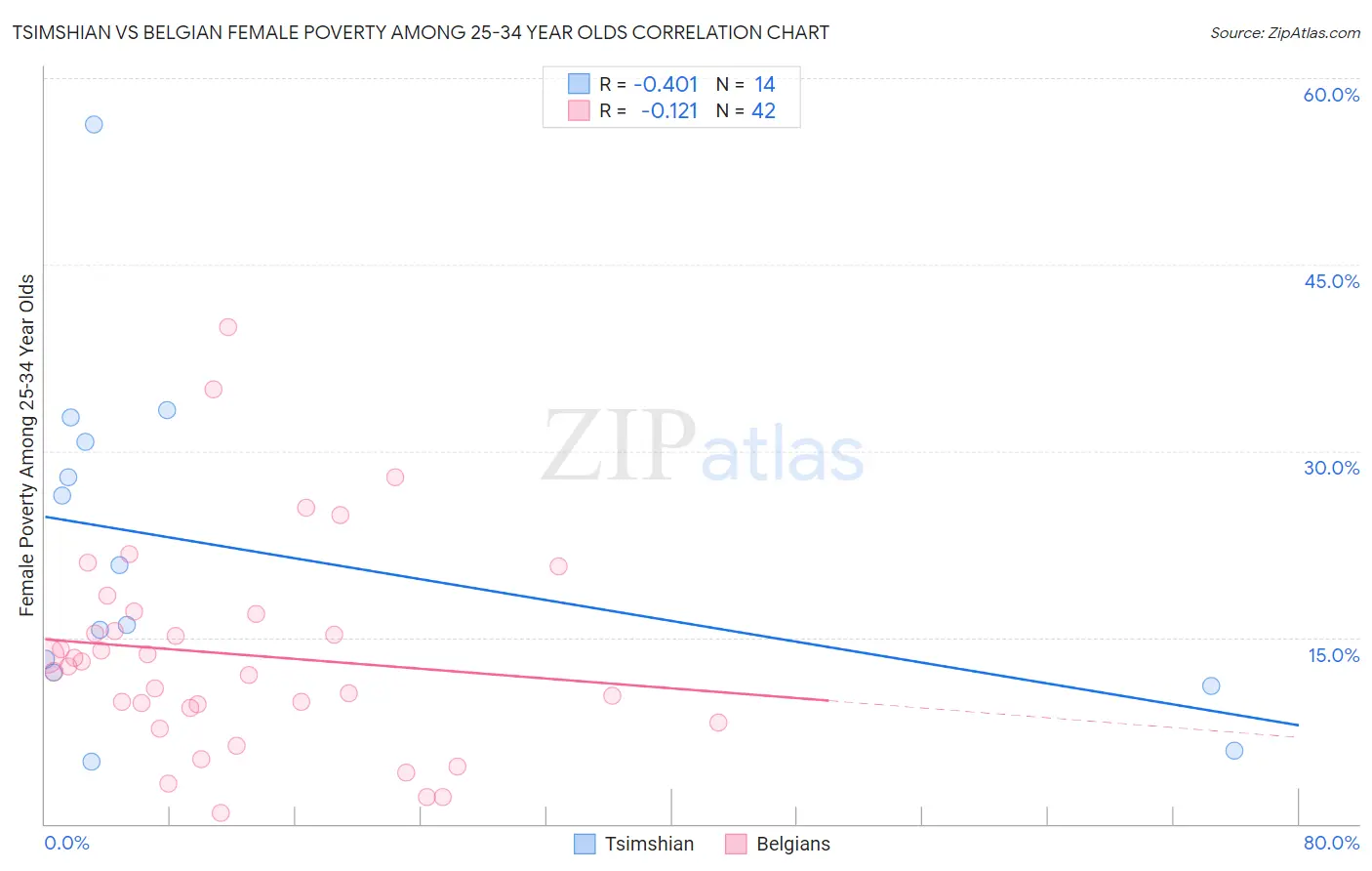 Tsimshian vs Belgian Female Poverty Among 25-34 Year Olds