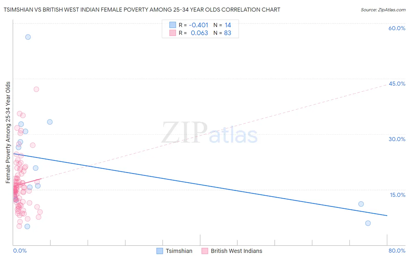 Tsimshian vs British West Indian Female Poverty Among 25-34 Year Olds