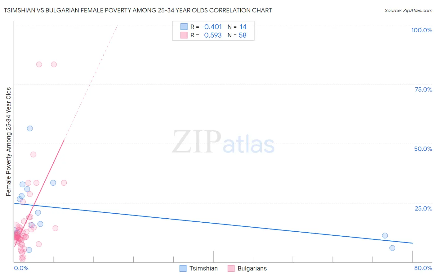 Tsimshian vs Bulgarian Female Poverty Among 25-34 Year Olds