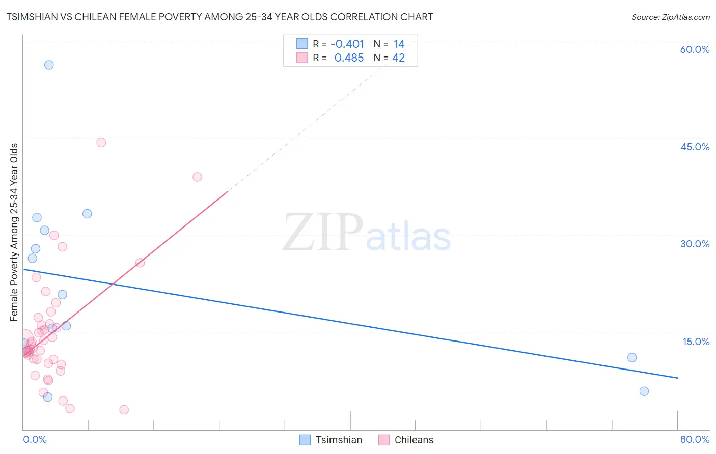 Tsimshian vs Chilean Female Poverty Among 25-34 Year Olds