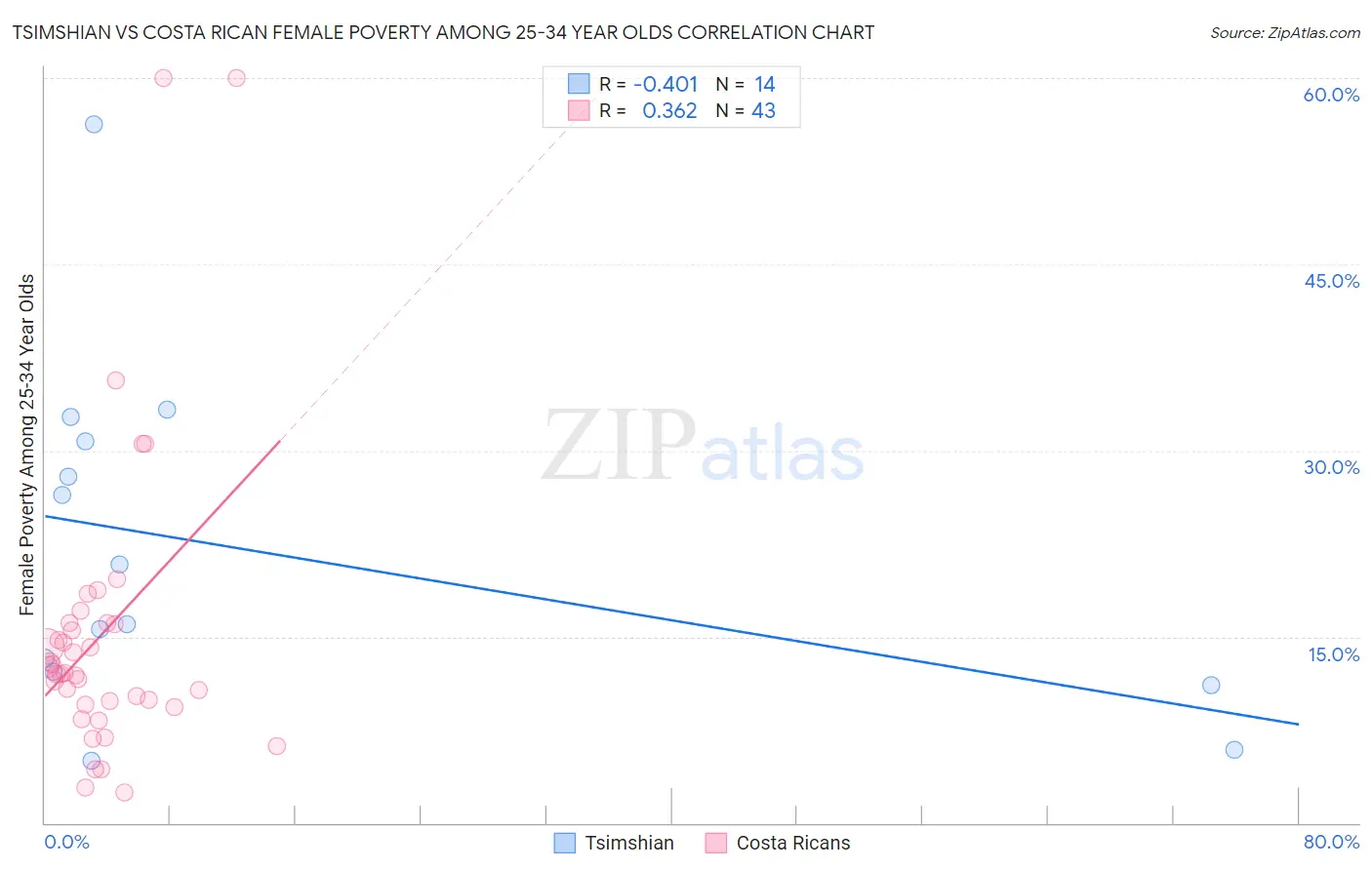 Tsimshian vs Costa Rican Female Poverty Among 25-34 Year Olds